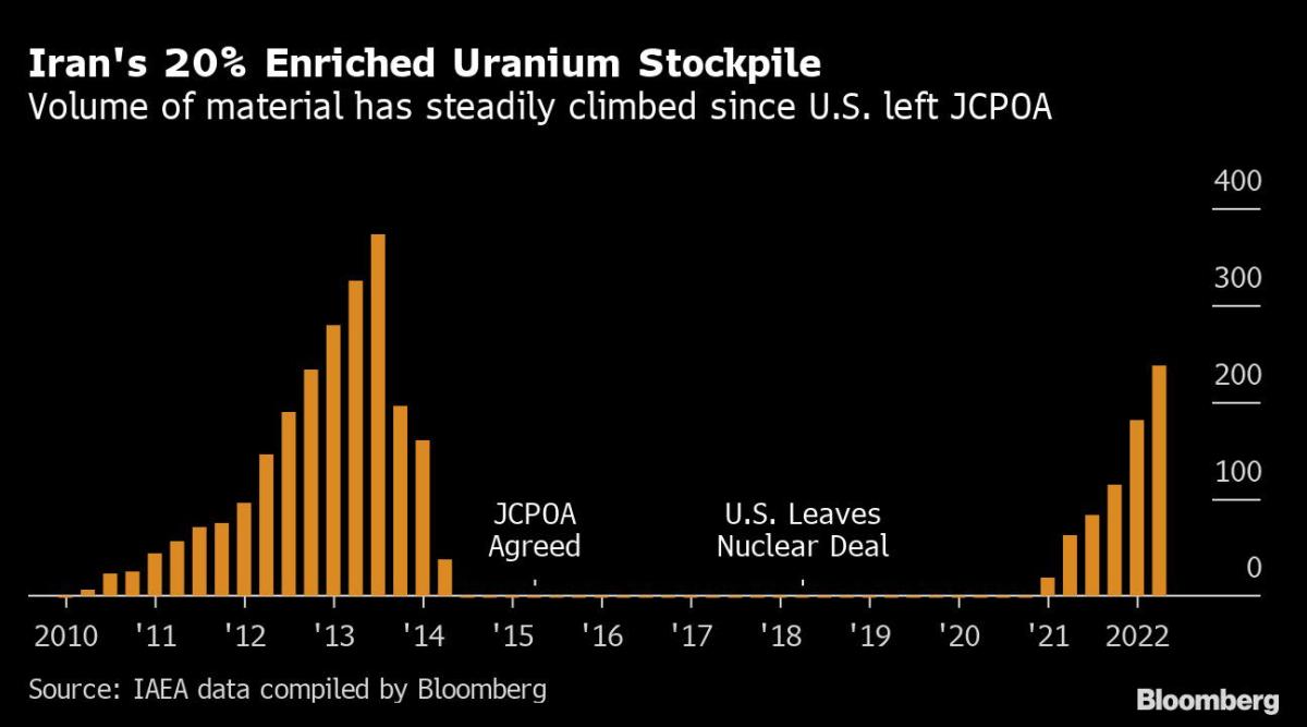 Iran Nuclear Deal Keeps Slipping Further Out of Reach as Talks Resume