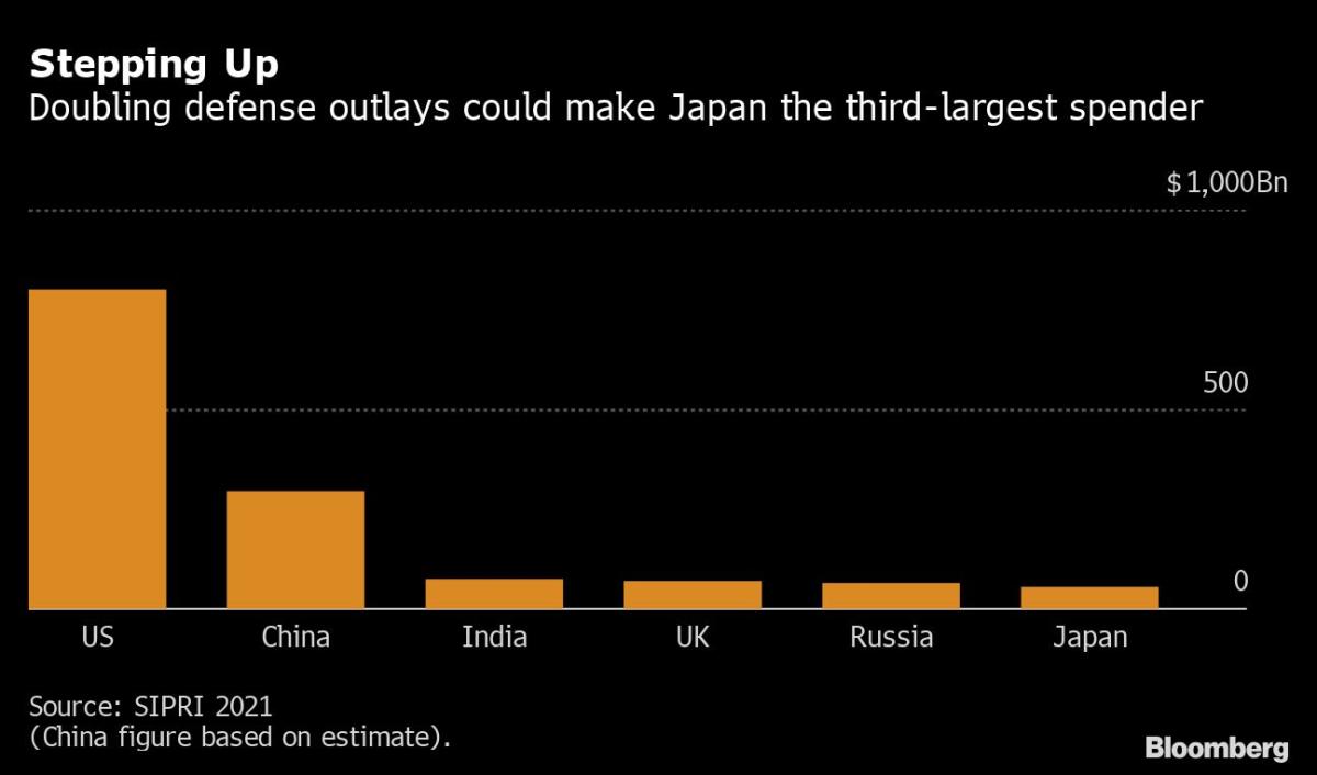 Japan Boosts Missile, Defense Budget to Counter China and Russia