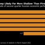 Putin’s War Hurls Russian Economy Back Four Years in One Quarter