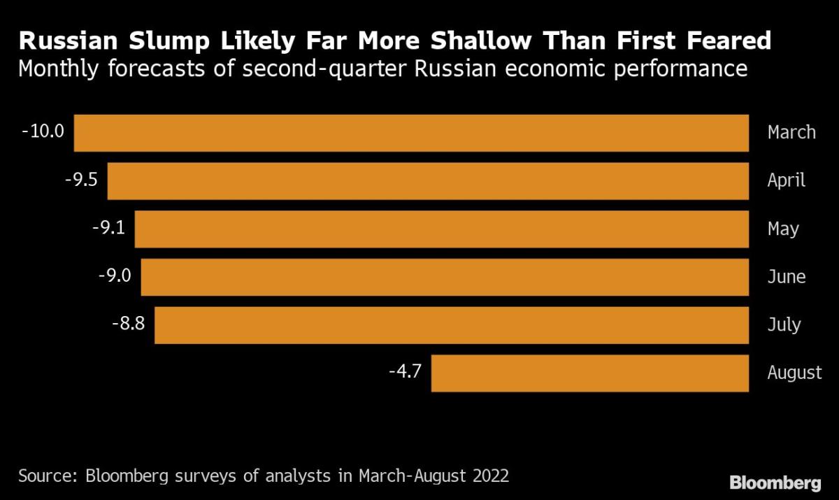 Putin’s War Hurls Russian Economy Back Four Years in One Quarter