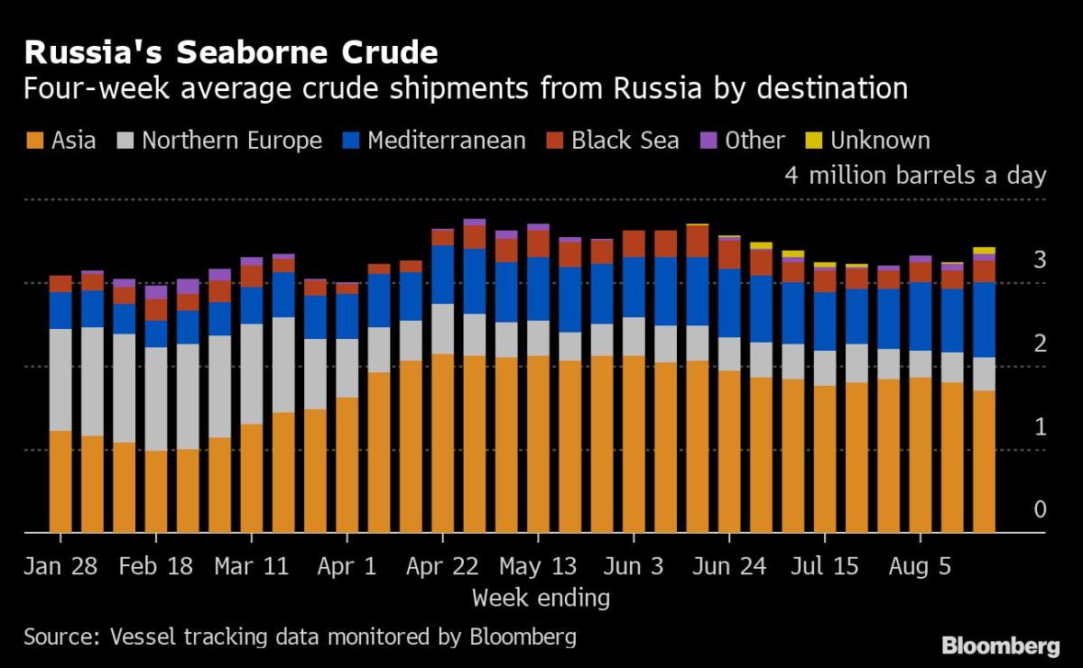 Russia Seen Floating Long-Term Oil Discounts Amid Price-Cap Push