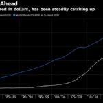 Summers Says China-Surpassing-US Is Japan 1990 All Over Again