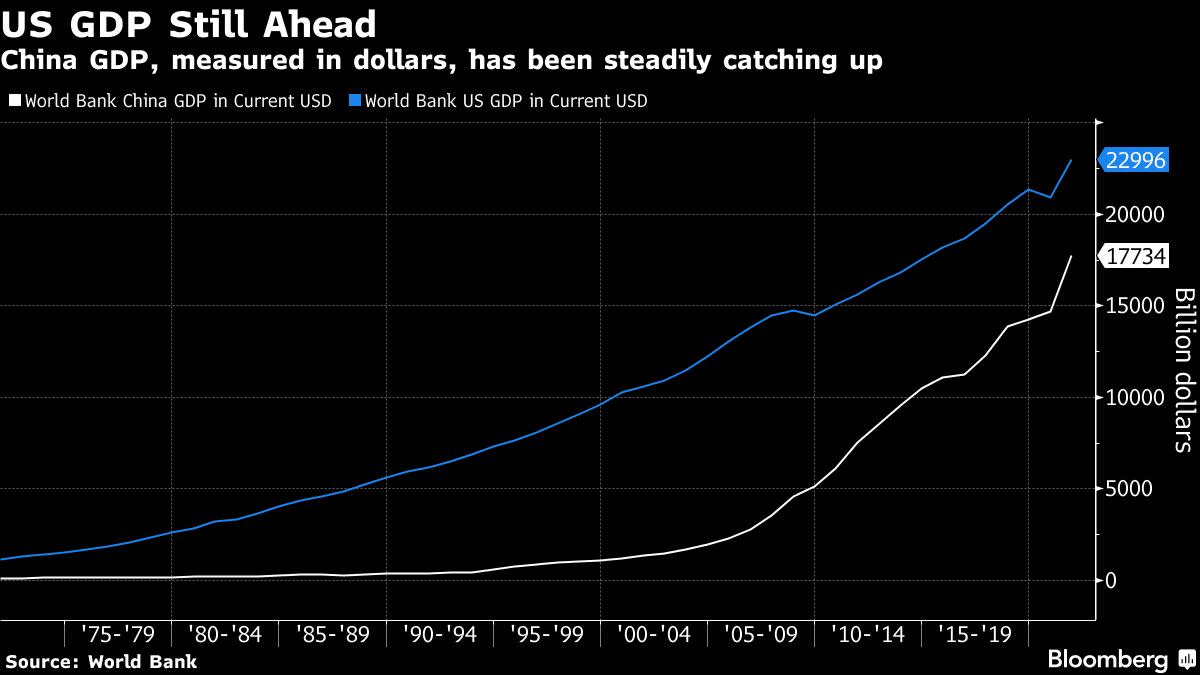 Summers Says China-Surpassing-US Is Japan 1990 All Over Again