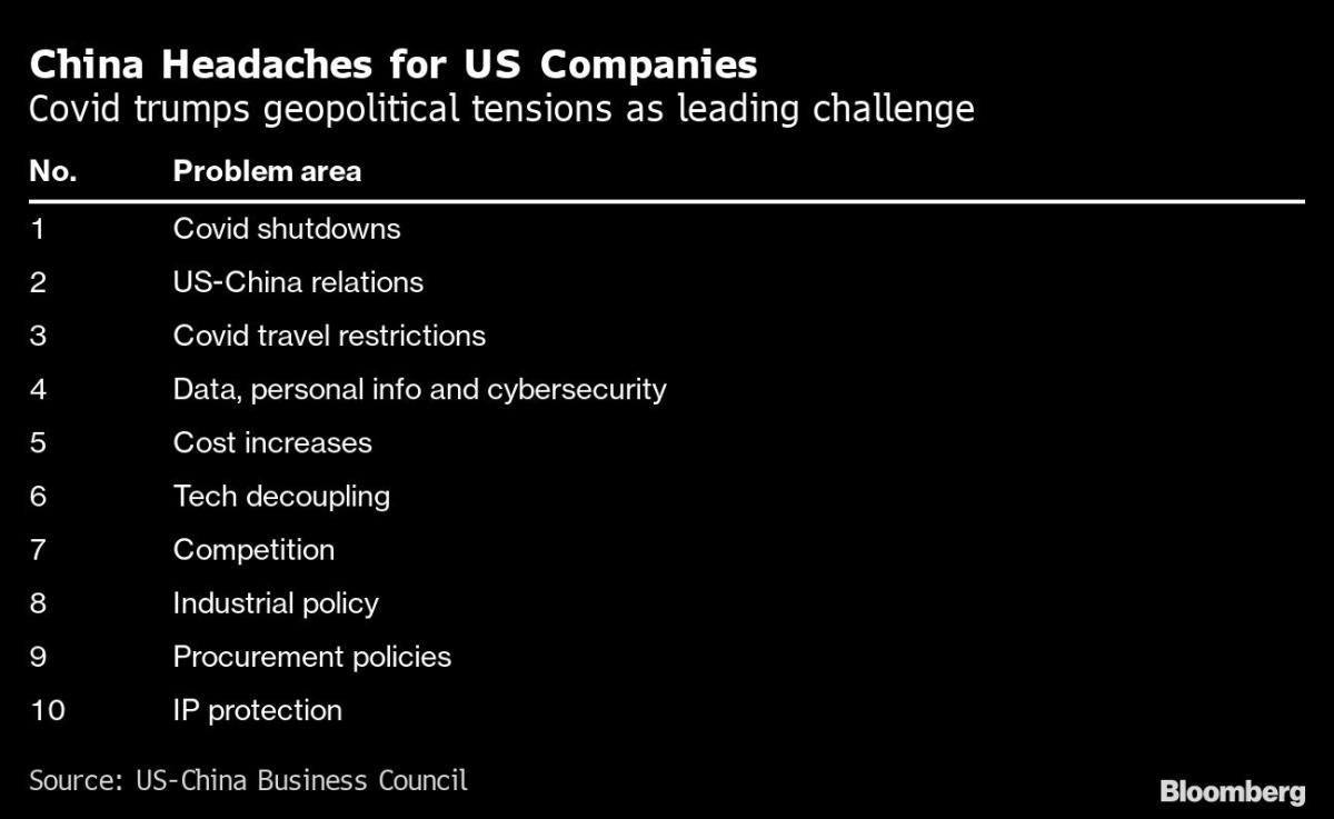 US Firms’ Confidence in China Falls to Record Low on Covid Zero Policy, Political Tensions