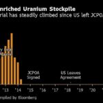 Blinken Says Revival of Iran Nuclear Deal ‘Unlikely’ for Now