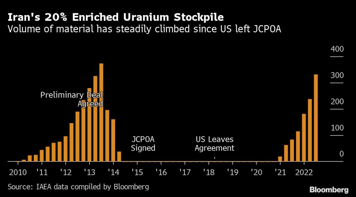 Blinken Says Revival of Iran Nuclear Deal ‘Unlikely’ for Now