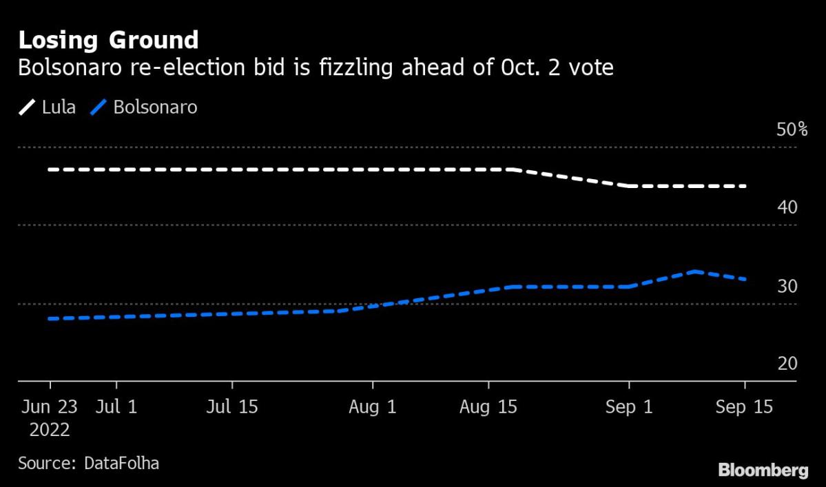 Bolsonaro’s Late Push Fails to Win New Support, DataFolha Says