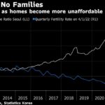 Burden of Raising Kids Drives Korean Fertility to World’s Lowest