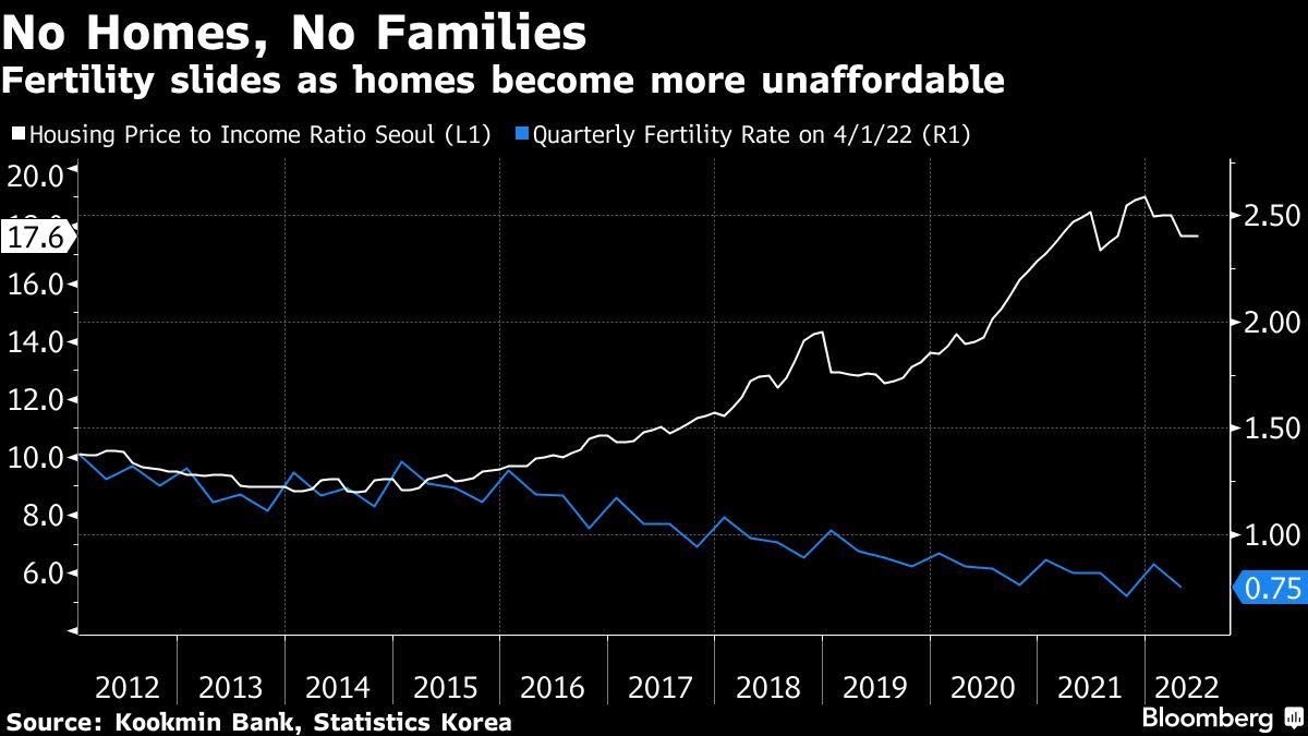 Burden of Raising Kids Drives Korean Fertility to World’s Lowest