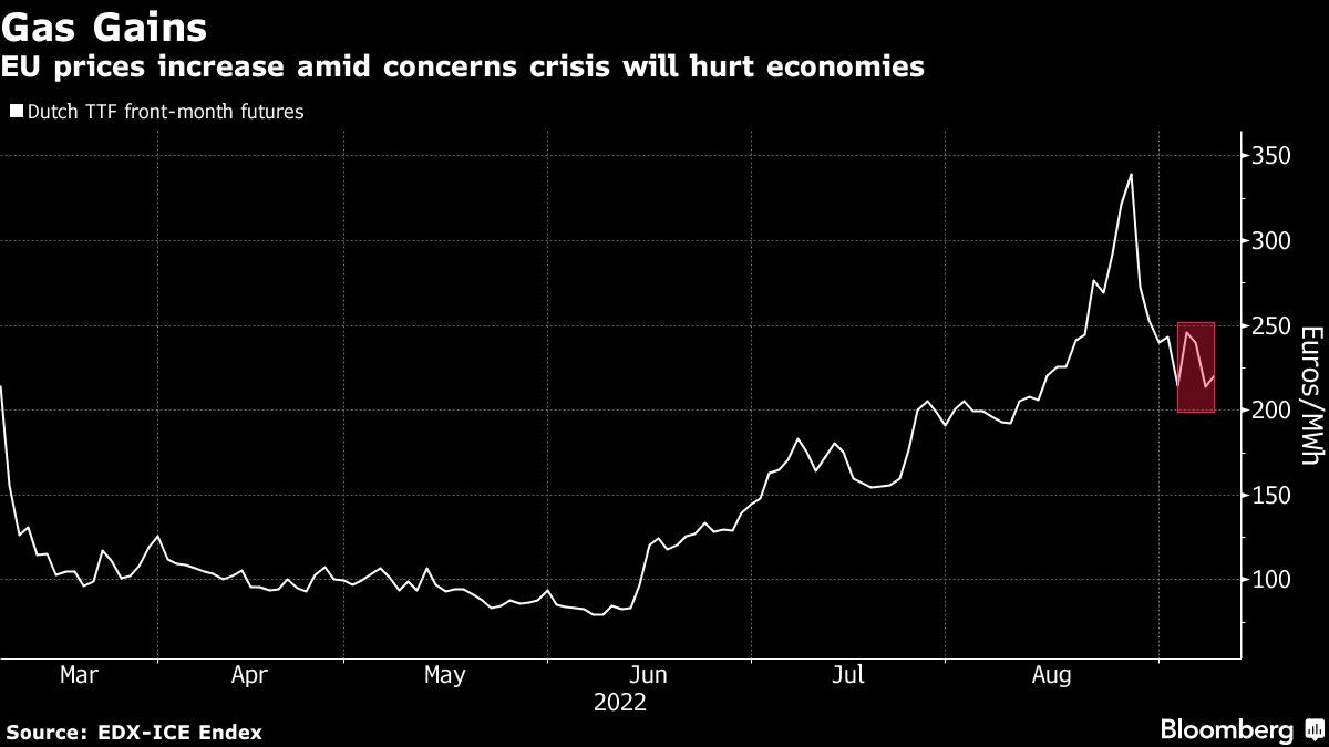 EU Energy-Crisis Warnings Worsen With Need for Solutions ‘Right Now’