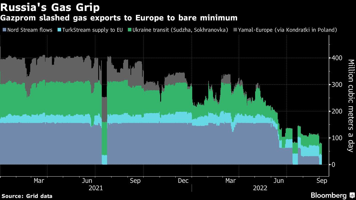 EU Pushes for Rationing and Levies in Energy-Crisis Fight