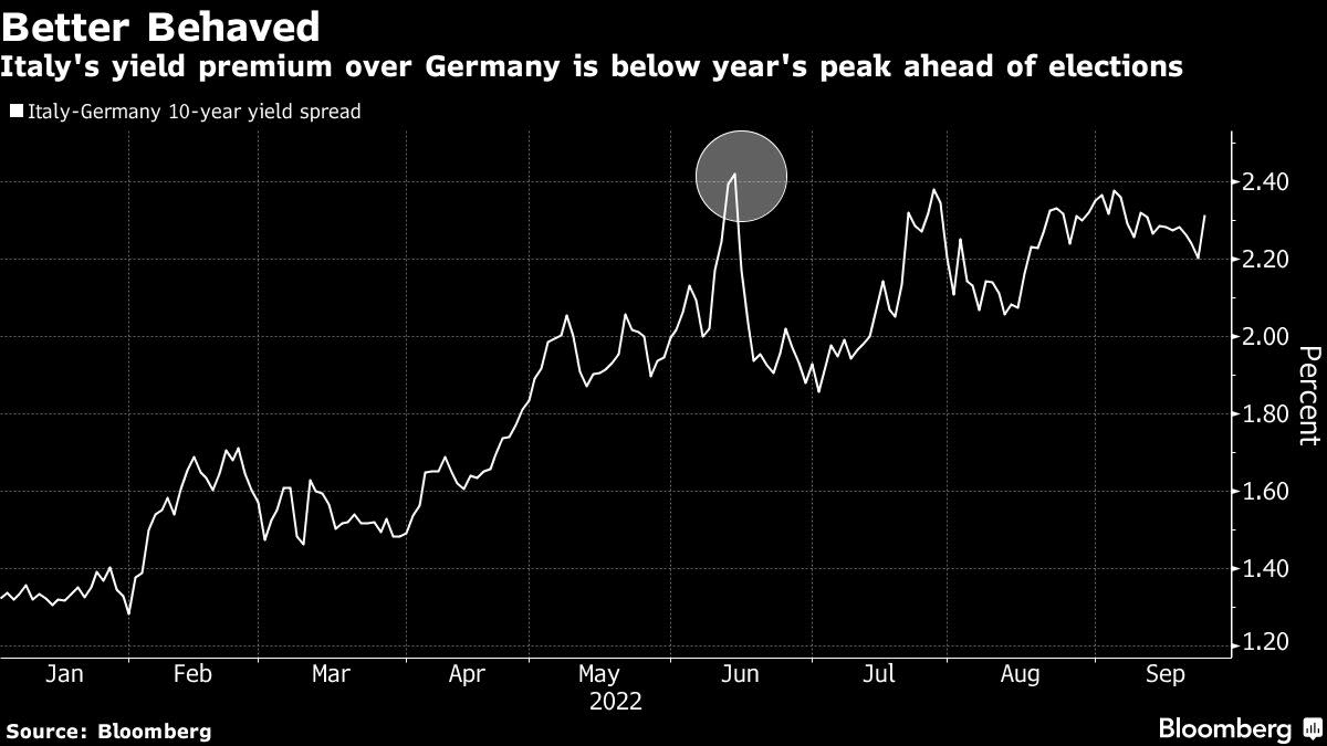 Far-Right Leader Is in Box Seat to Succeed Mario Draghi in Italy