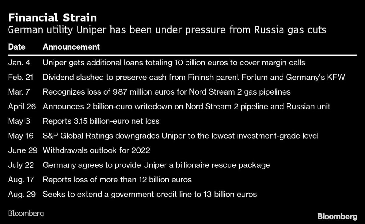 Germany to Nationalize Gas Giant Uniper in Historic Bailout