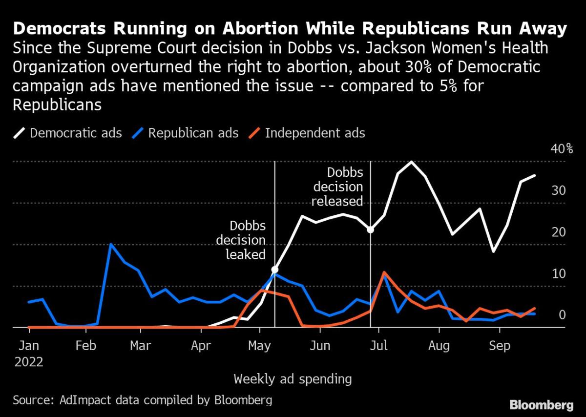 Graham’s Abortion Bill Creates Turmoil for GOP Midterm Strategy