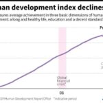 Human development set back 5 years by Covid, other crises: UN report