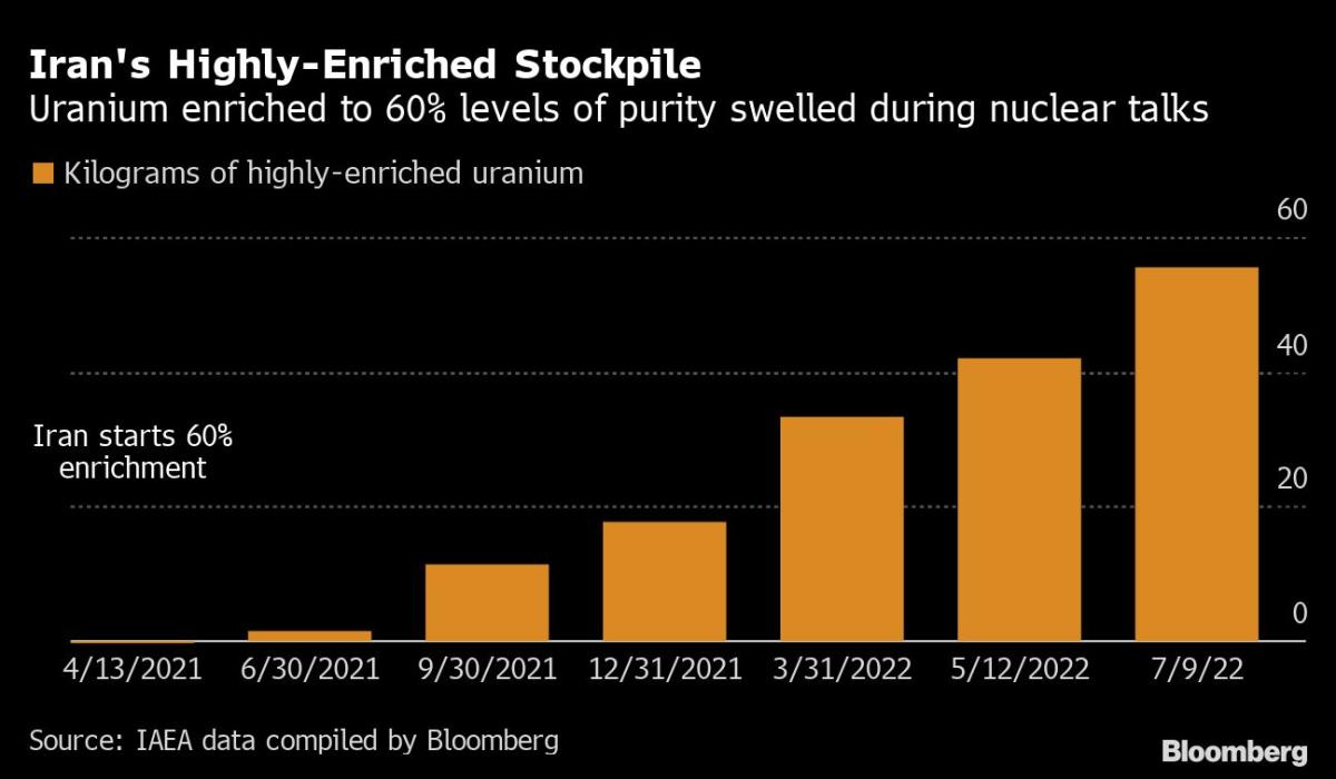 Iran Atomic-Probe Impasse Deepens in New Blow for Deal Hopes