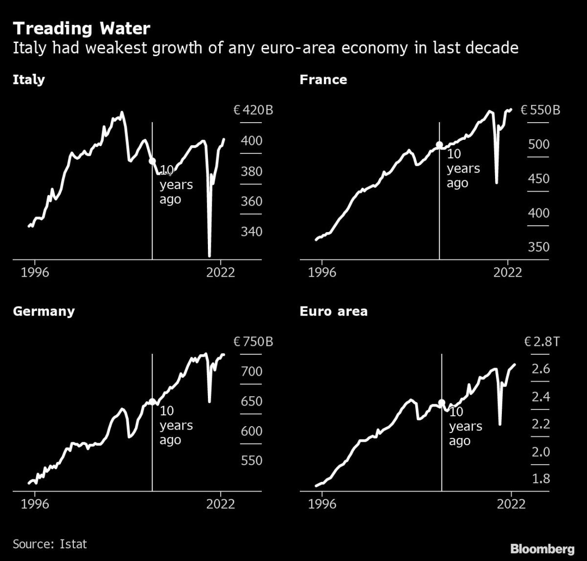 Italy’s Salvini Wants  Billion to Aid Companies Hit by Energy Prices