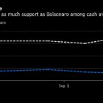 Lula Has Twice as Many Votes as Bolsonaro Among Aid Recipients