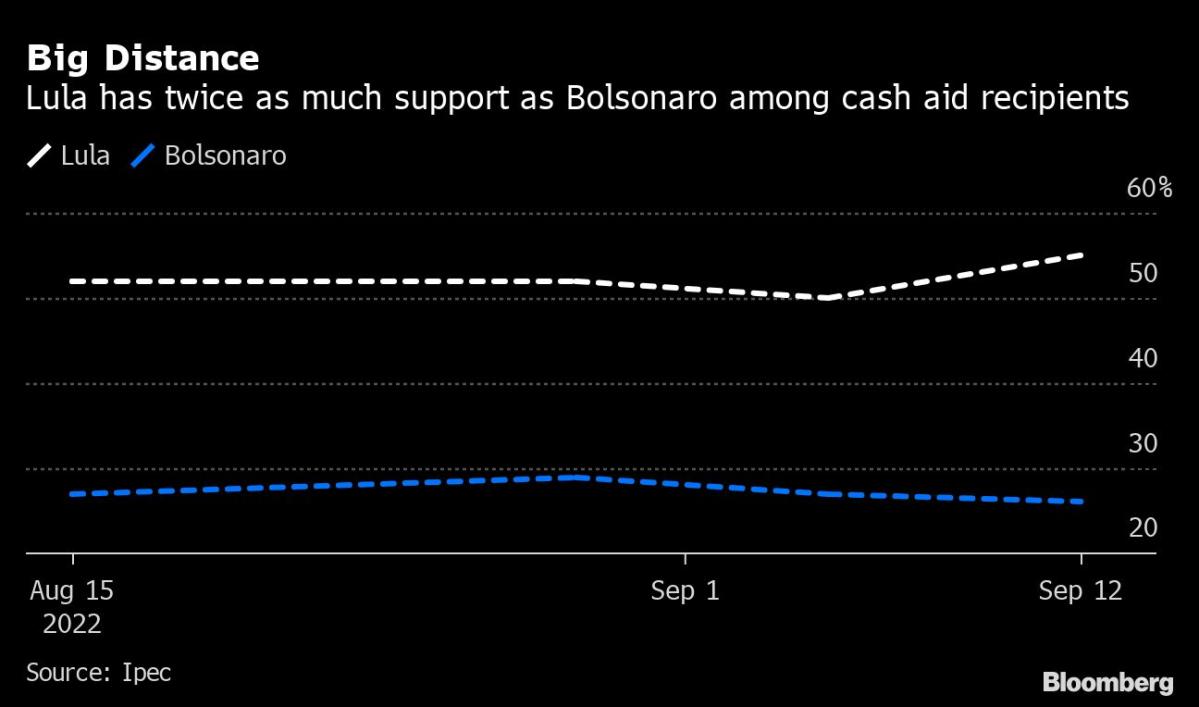 Lula Has Twice as Many Votes as Bolsonaro Among Aid Recipients