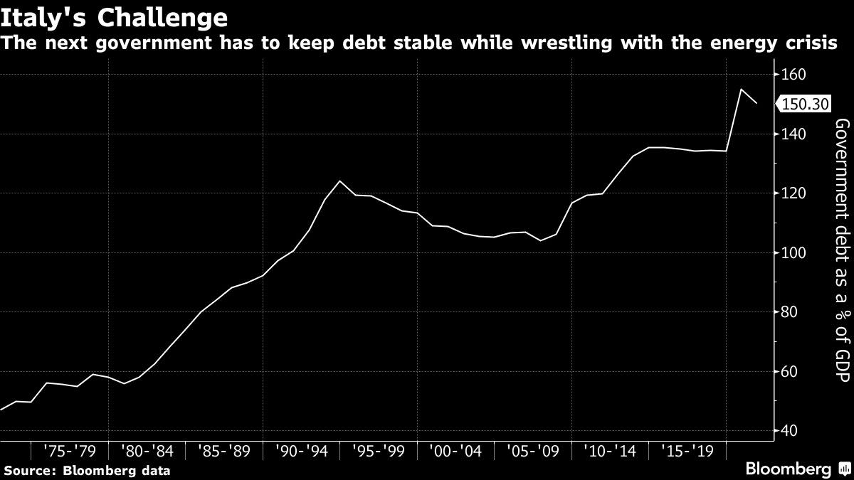 Meloni Wins Big in Italian Election to Turn Page on Draghi Era