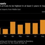 Middle East Shakes Russian Dominance of European Diesel Market