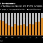 Most European Investments in China Are From a Few Firms, Study Says