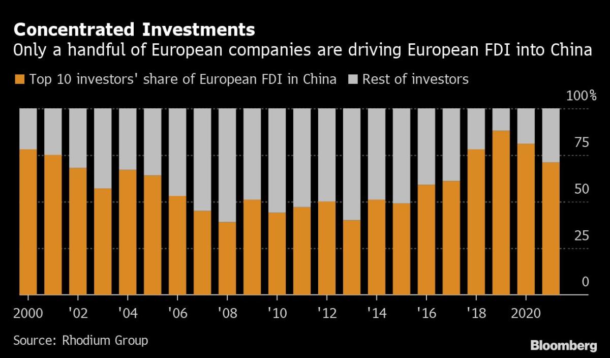 Most European Investments in China Are From a Few Firms, Study Says