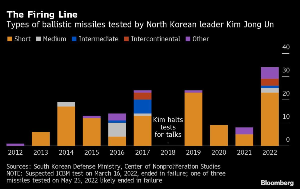 North Korea Fires Missiles Ahead of Kamala Harris DMZ Visit