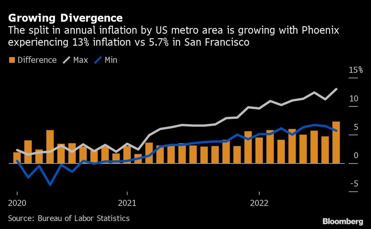 Phoenix Inflation at Record 13% Shows Divergence Among Cities