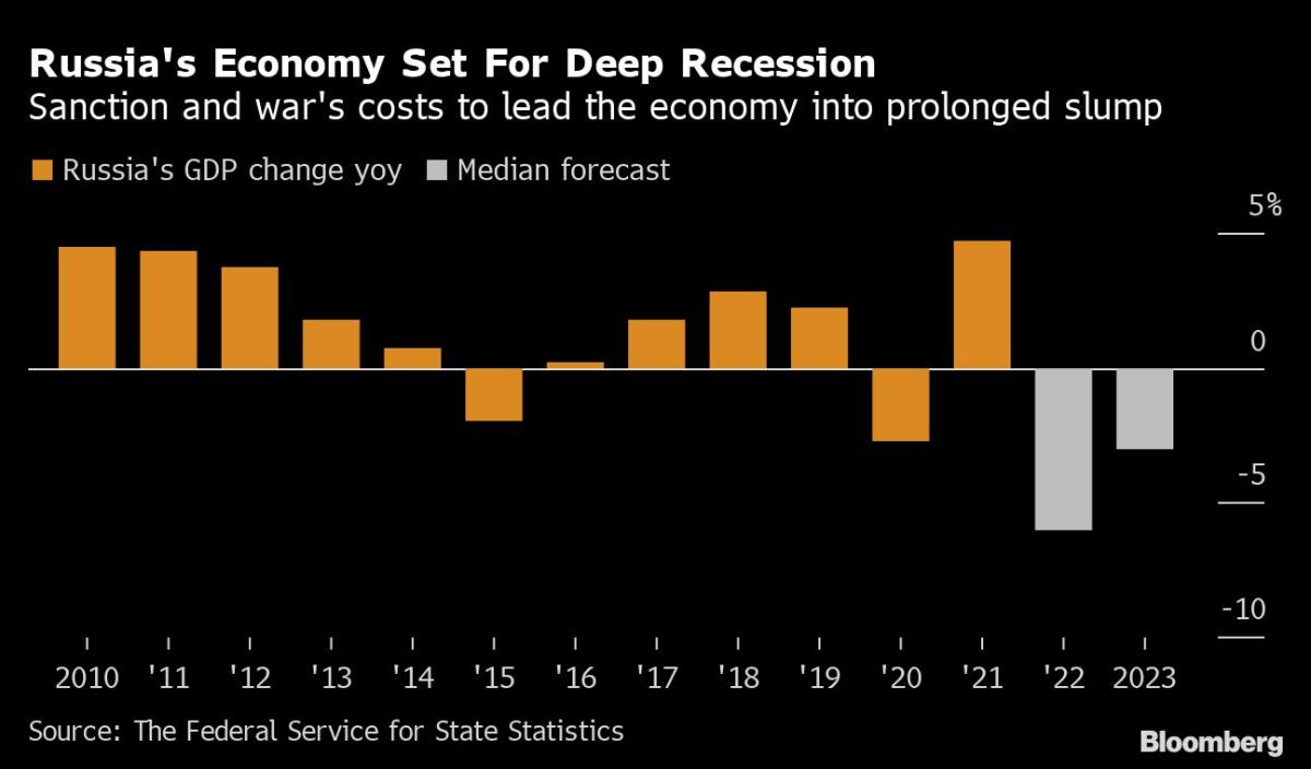 Putin’s Mobilization Hits Russia’s Economy in Its Weak Spots