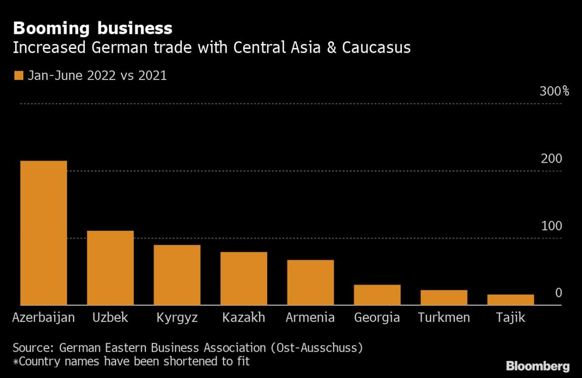 Putin’s War Is Deepening a Tussle for Influence in Central Asia