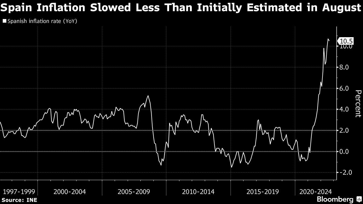 Spanish Prime Minister Sanchez Urges Restraint on Food Price Increases