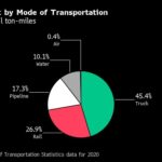 US Rail Strike Risks Inflation Boost at Worst Possible Time