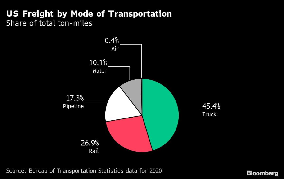 US Rail Strike Risks Inflation Boost at Worst Possible Time