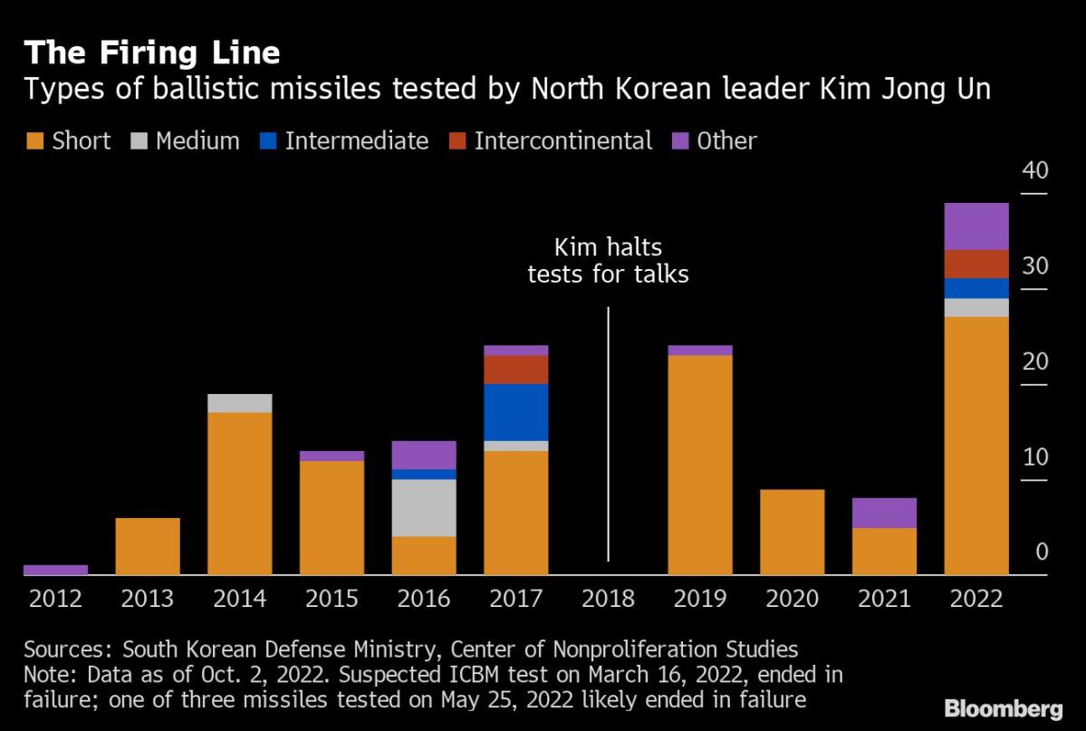 Biden, Kishida Condemn North Korean Missile Launch Over Japan