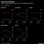 Bolsonaro Cuts Into Lula’s Lead Ahead of Brazil Runoff
