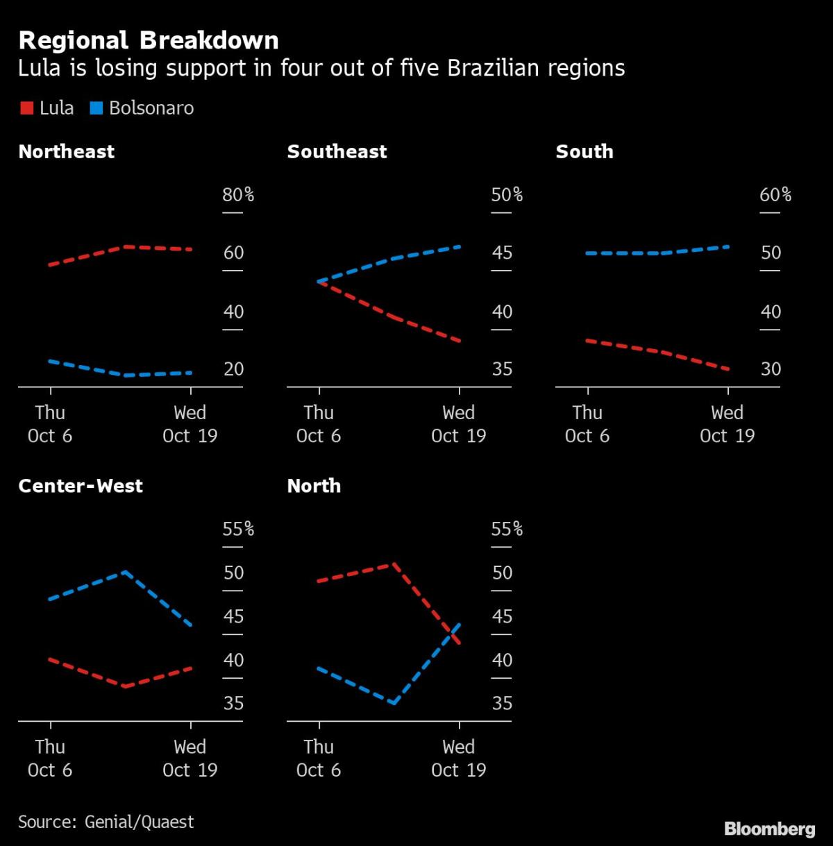 Bolsonaro Cuts Into Lula’s Lead Ahead of Brazil Runoff