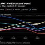 China’s Shot at Overtaking the US Economy Is at Stake in Xi’s Next Term