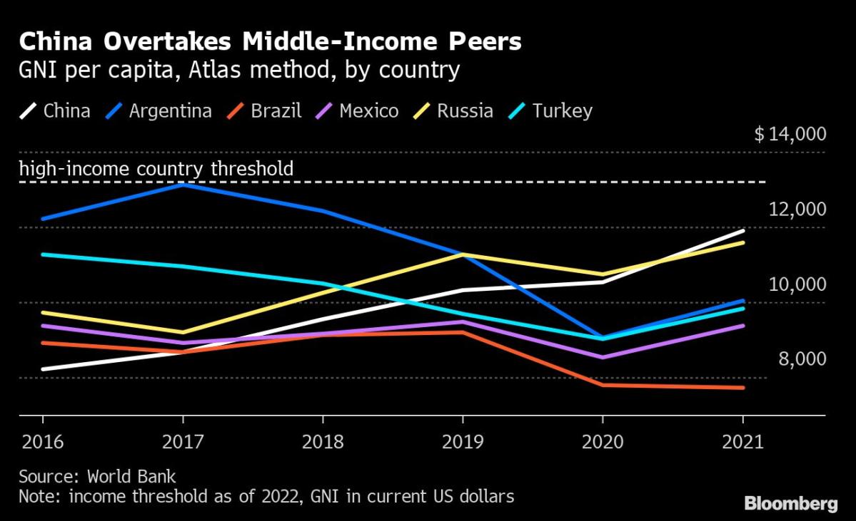 China’s Shot at Overtaking the US Economy Is at Stake in Xi’s Next Term