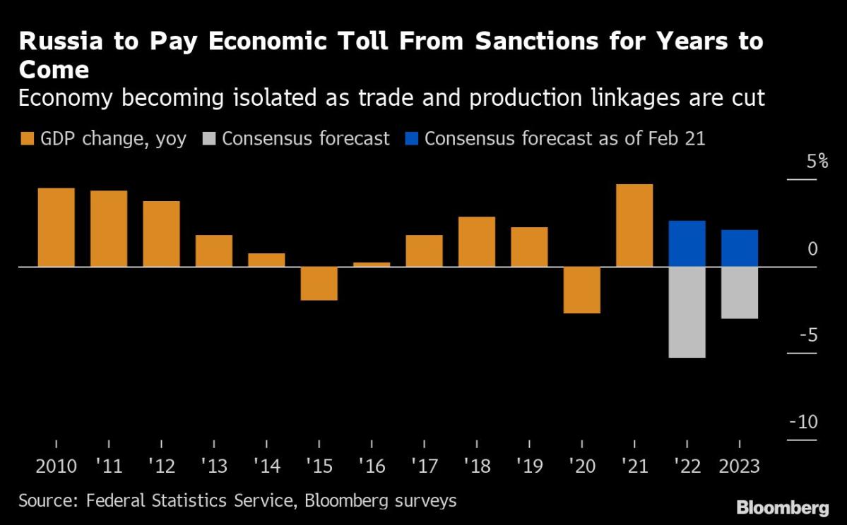 Chinese Economists Tally Cost of Putin’s War, Warn on Deep Scars