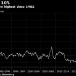 Denmark’s Inflation Rate Hits 10% for First Time Since 1982