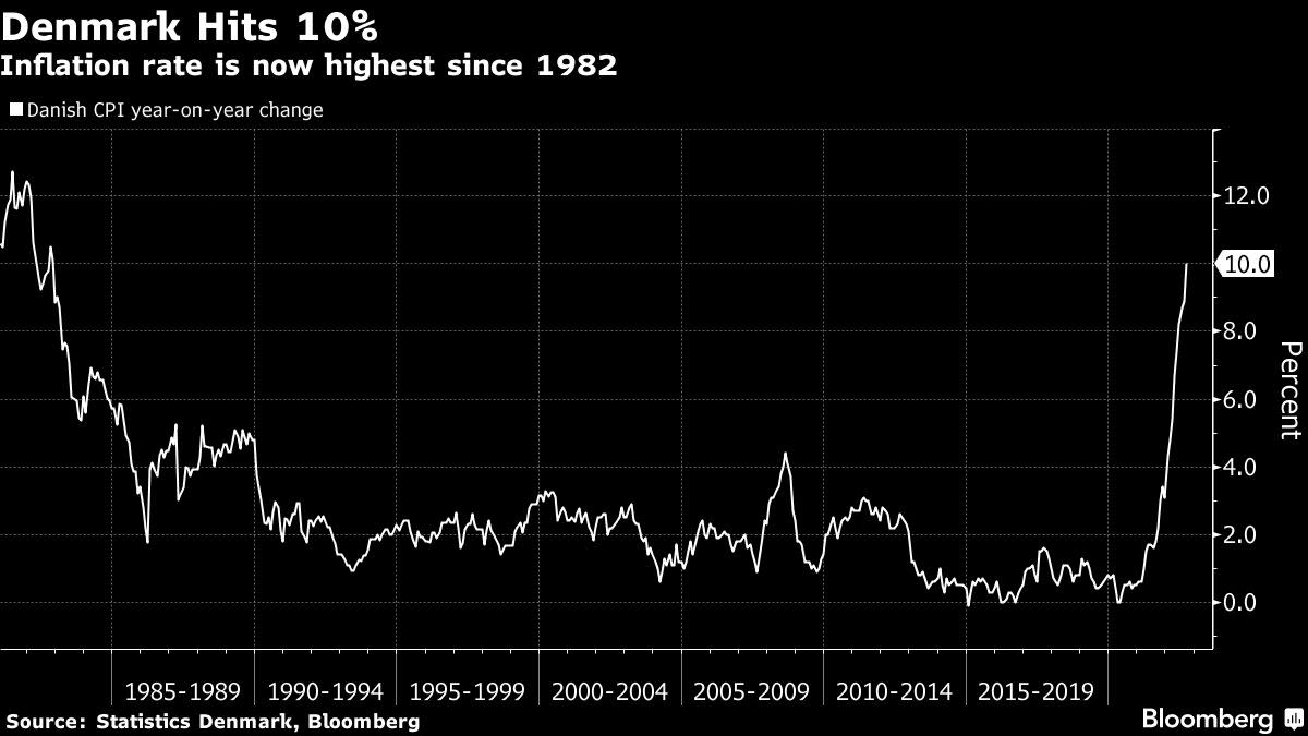 Denmark’s Inflation Rate Hits 10% for First Time Since 1982