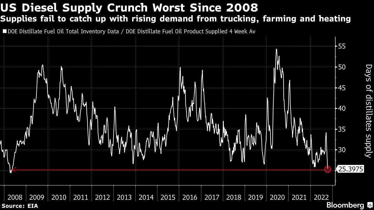 Diesel Supply of Just 25 Days Poses Problem for Biden