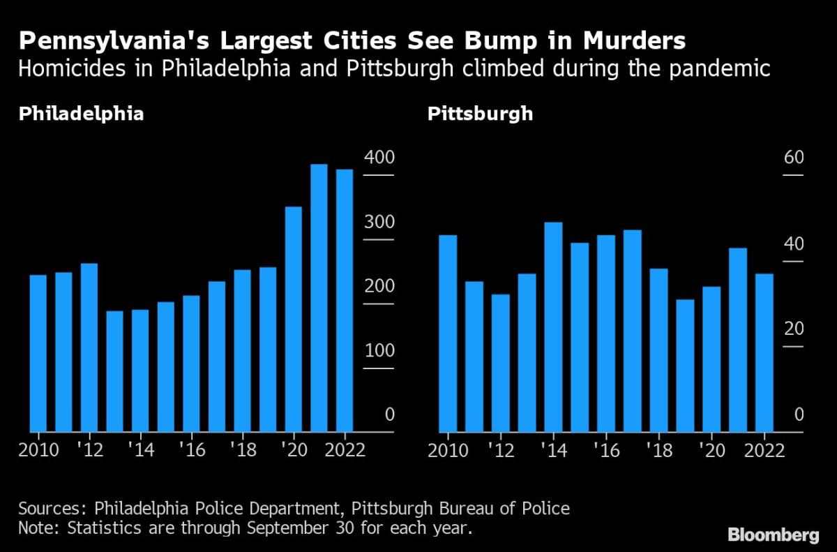 `Dr. Oz’ Shrinks Fetterman’s Lead in Pennsylvania With Crime Ad Blitz