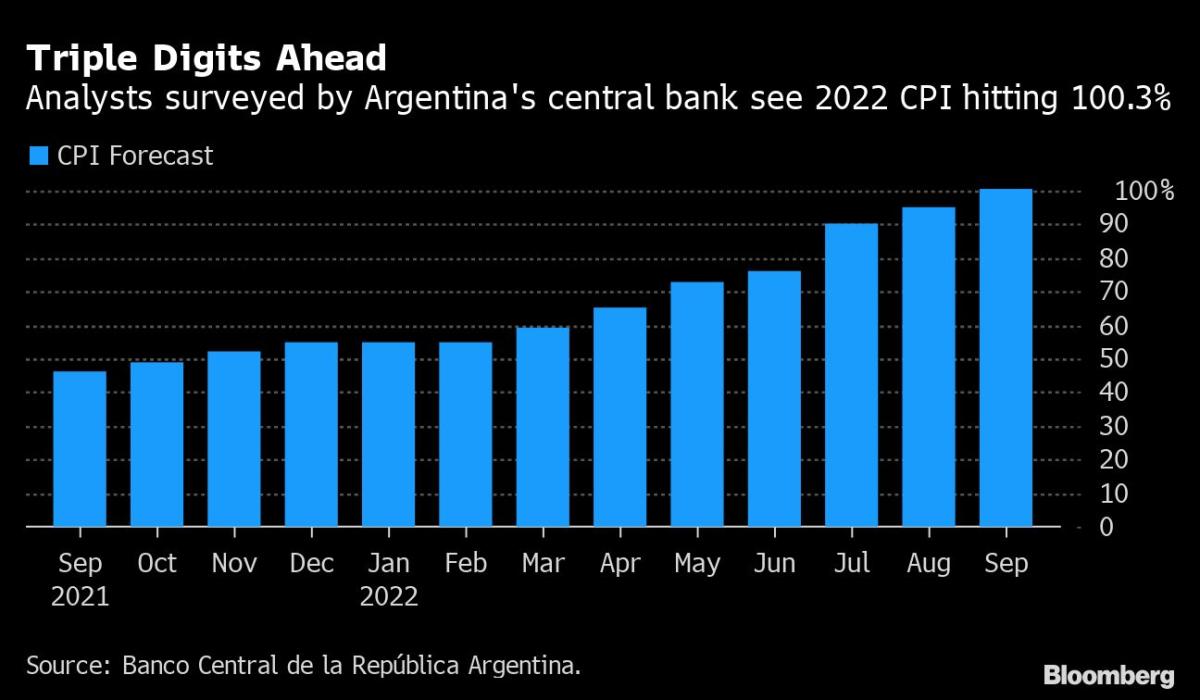 Economists See Argentina Inflation Surpassing 100% by December