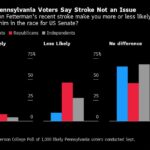 Fetterman’s Health Is Latest GOP Talking Point in Pennsylvania