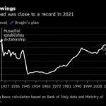 Meloni’s Hopes of Leading Italy to Prosperity Suffer Growth Blow