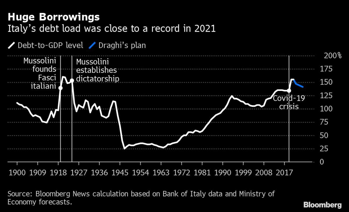 Meloni’s Hopes of Leading Italy to Prosperity Suffer Growth Blow