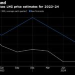 Morgan Stanley Boosts 2023-24 LNG Price Forecast on Europe Demand