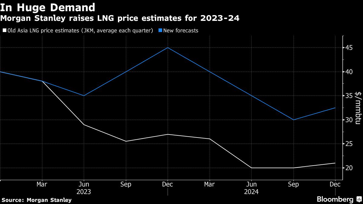 Morgan Stanley Boosts 2023-24 LNG Price Forecast on Europe Demand